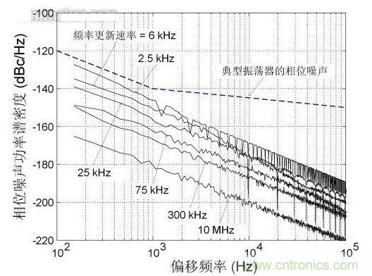 頻率更新速率對近載波相位噪聲的影響，DCXO頻率分辨率1 ppb
