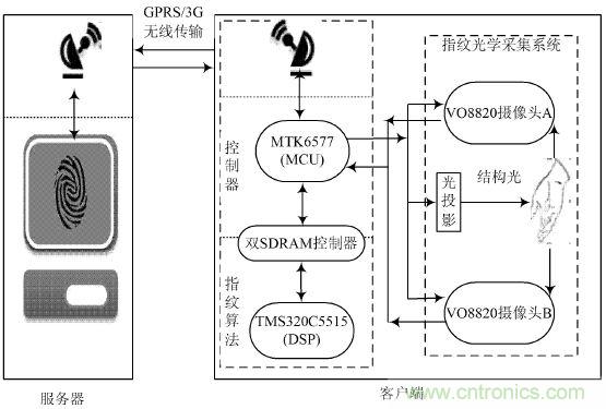 技術(shù)一角:雙目視角非接觸3D指紋識別系統(tǒng)的實現(xiàn)
