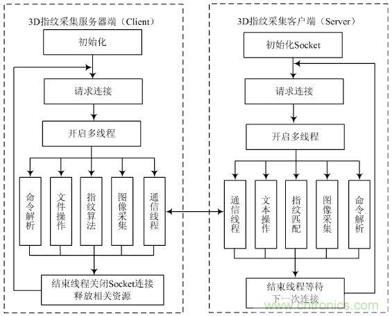技術(shù)一角:雙目視角非接觸3D指紋識別系統(tǒng)的實現(xiàn)