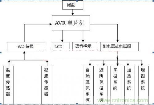 傳感器風(fēng)尚:西瓜溫室生產(chǎn)溫濕度控制系統(tǒng)的設(shè)計(jì)