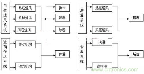 傳感器風(fēng)尚:西瓜溫室生產(chǎn)溫濕度控制系統(tǒng)的設(shè)計(jì)