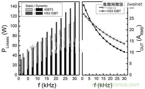 能源專家偏愛(ài)切換損耗少2倍的HS3 IGBT不是沒(méi)道理!
