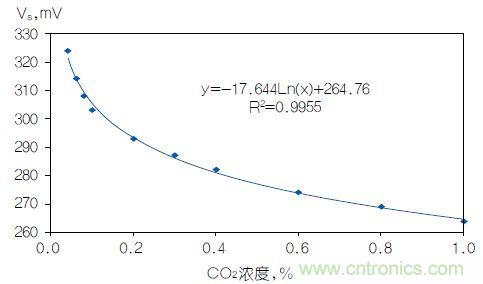 反對數(shù)轉(zhuǎn)換器如何線性化二氧化碳傳感器？