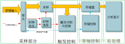 放大招！專家教你如何選擇邏輯分析儀
