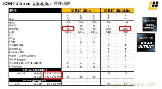 iCE40 UltraLite 和iCE40 Ultra的主要差異及特性區(qū)別見上面兩張圖。