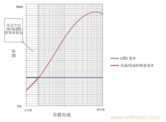 提高降壓轉(zhuǎn)換器的輕負(fù)載效率？LDO如何發(fā)力？