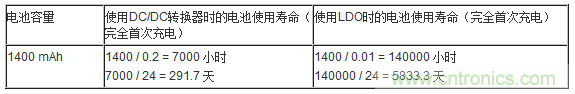 提高降壓轉(zhuǎn)換器的輕負(fù)載效率？LDO如何發(fā)力？