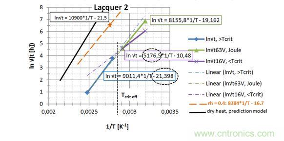 第2種漆，直接讀出 EA / k 和ln{xlacq/√（4D x …）}， 用虛線框起來