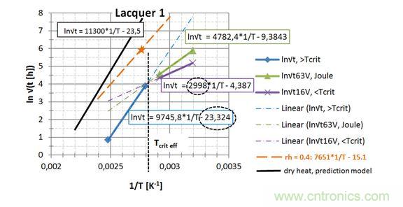  第一種漆， 直接讀出 EA / k 和ln{xlacq /√（4D x …）}， 用虛線框起來