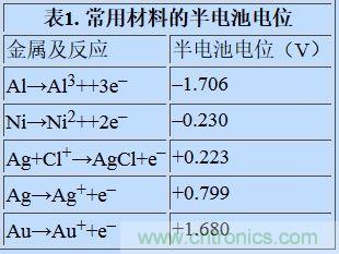 可穿戴設(shè)備面臨挑戰(zhàn)，生物阻抗電路設(shè)計(jì)“挑大梁”