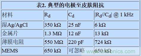 可穿戴設(shè)備面臨挑戰(zhàn)，生物阻抗電路設(shè)計(jì)“挑大梁”
