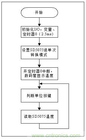 低成本、高精度的測溫方案詳解
