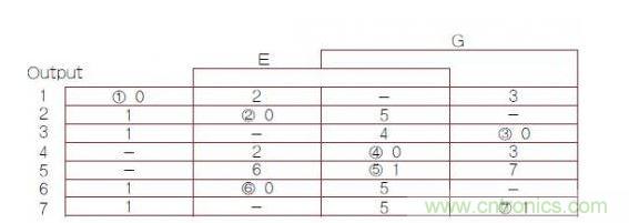 異步有限狀態(tài)機(jī)（FSM）轉(zhuǎn)換主表，其中1，2，3，4，5，6，7帶圈的數(shù)字是穩(wěn)定FSM狀態(tài)號(hào)（G是時(shí)鐘輸入）。