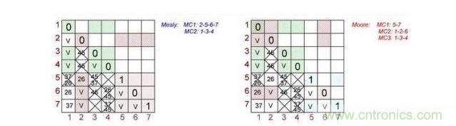 根據(jù)Mealy（左）和Moore（右）狀態(tài)機(jī)做出的最終表格對(duì)。