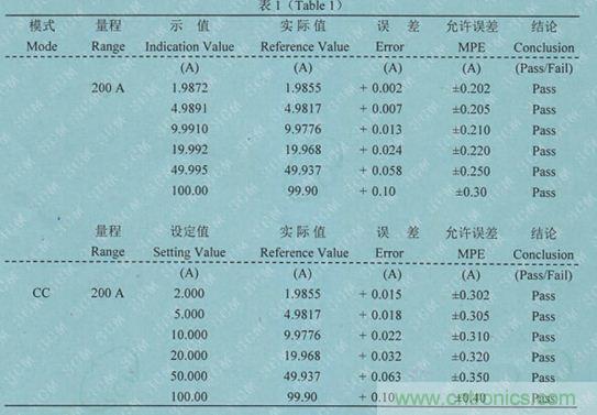 校準電流傳感器，要考慮的東西不是一般的多！