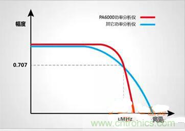 一晚上只耗一度電的說法是真是假？