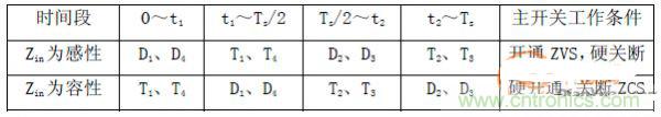 諧振型DC-DC變換器實(shí)現(xiàn)ZVS、ZCS 條件，要達(dá)到什么條件？