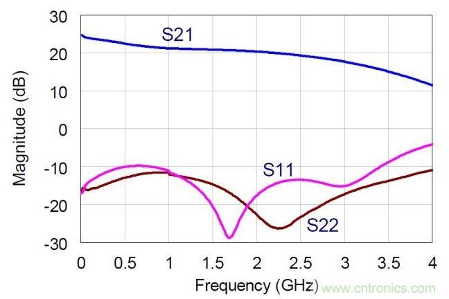NDPA的實(shí)測(cè)小信號(hào)S參數(shù)值。MMIC在偏置于30V，360mA。