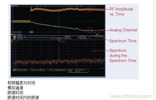 這張圖顯示了MDO提供的時(shí)間關(guān)聯(lián)觀察功能，圖中顯示了射頻幅度與時(shí)間的關(guān)系軌跡。