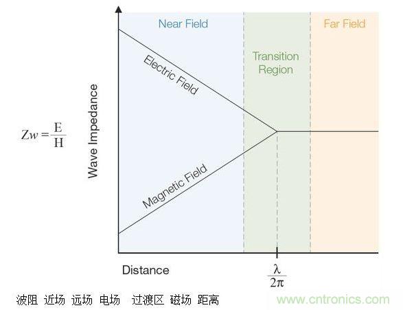 這張圖顯示了近場(chǎng)和遠(yuǎn)場(chǎng)中的波阻行為以及兩者之間的過渡區(qū)。近場(chǎng)測(cè)量可用于EMI排查。
