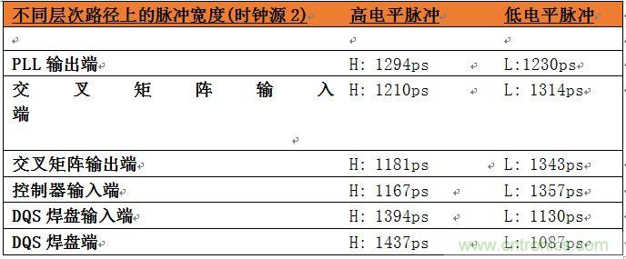表2：位于系統(tǒng)中不同層次的時(shí)鐘占空比數(shù)據(jù)。