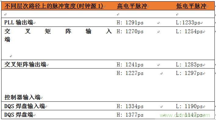 表2：位于系統(tǒng)中不同層次的時(shí)鐘占空比數(shù)據(jù)。
