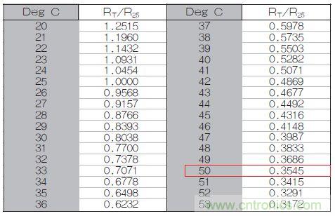 表1：70℃或50℃時(shí)，熱敏電阻RT特性的理想值。