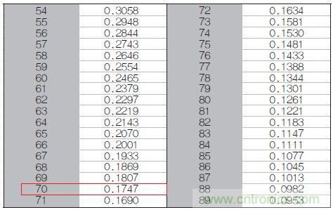 表1：70℃或50℃時(shí)，熱敏電阻RT特性的理想值。