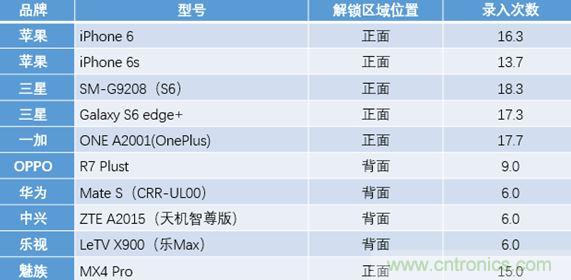 橫向測評十大暢銷款，看手機指紋解鎖哪家歡喜哪家愁？