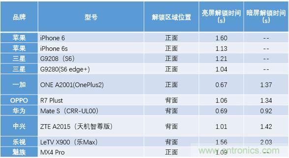 橫向測評十大暢銷款，看手機指紋解鎖哪家歡喜哪家愁？