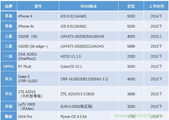 橫向測評十大暢銷款，看手機指紋解鎖哪家歡喜哪家愁？