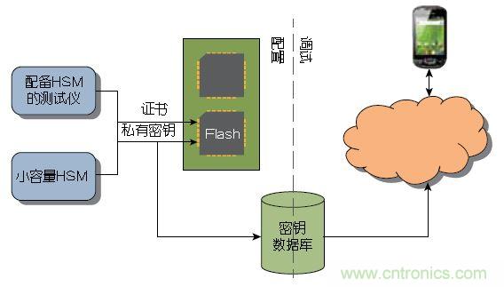 圖2： 大量器件可以在測試期間由Atmel這樣的器件制造商或授權組裝廠預先配置。少量器件可以使用Atmel的工具包進行配置，無需購買HSM 。
