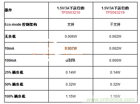 滿足能源之星的DC-DC設計，就真的節(jié)能？