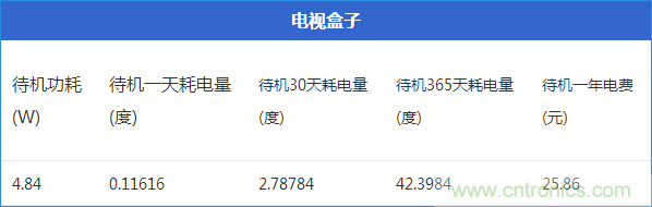 九大家電待機(jī)功耗實(shí)測(cè)：最耗電的居然是它！