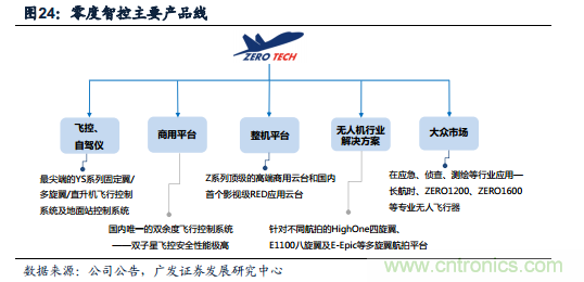 中國小型無人機發(fā)展現狀及發(fā)展前景分析