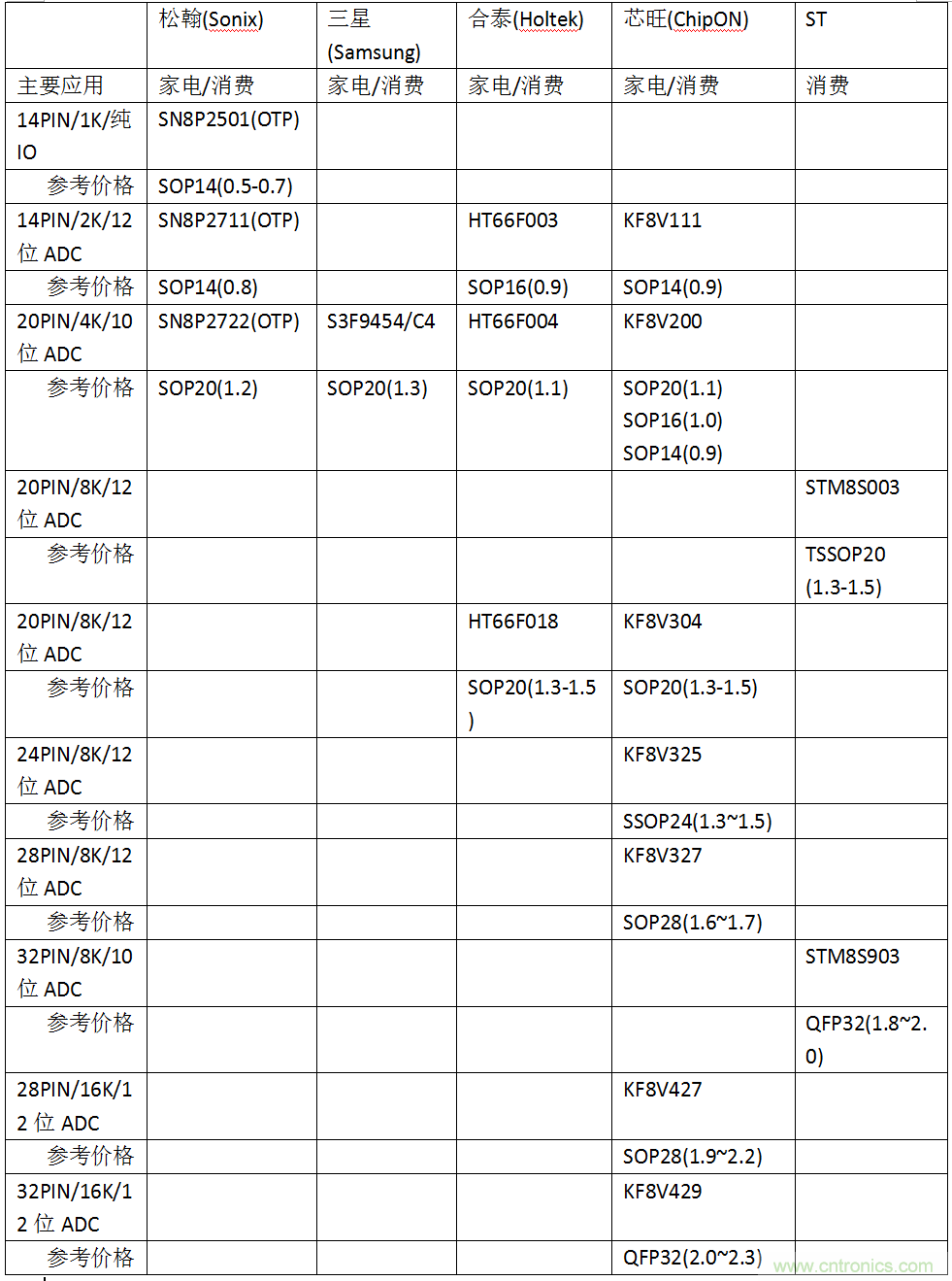 五大主流單片機(jī)橫測(cè)，看哪款才是你的菜？