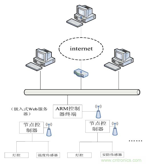 智能家居無線網絡通訊協(xié)議設計