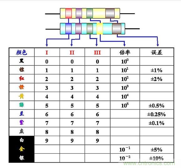 大學課本里不會有的基礎知識:電阻讀數(shù)方法
