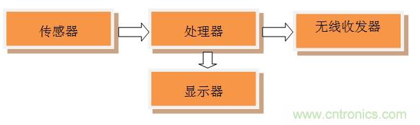 全能12自由度IoT模塊設(shè)計:Dialog藍牙控制器+博世傳感器