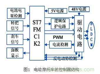 電動(dòng)摩托車(chē)無(wú)傳感器無(wú)刷直流電機(jī)控制系統(tǒng)設(shè)計(jì)