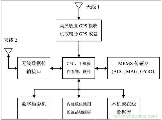 MEMS傳感器在先進(jìn)移動的應(yīng)用中扮演什么角色？