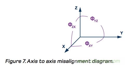 MEMS慣性測量單元(IMU)/陀螺儀對準基礎(chǔ)