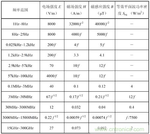 如何防護電磁輻射，對人體健康到底有沒有危害？