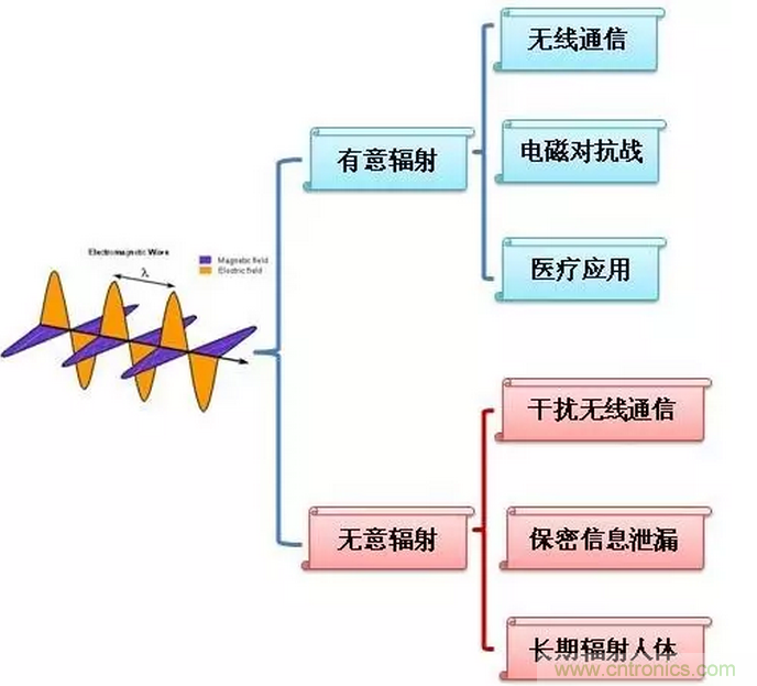 CISPR22 RE ClassB測試中RE輻射超標十幾dB，怎么辦？
