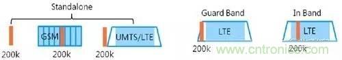 NB-LTE與NB-CIoT誰更能討得5G的歡心？