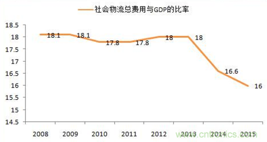 傳感器技術(shù)發(fā)展加速物流行業(yè)"智能化、綠色化"進程