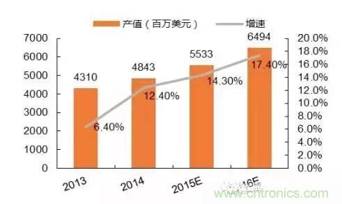 SiP封裝如何成為超越摩爾定律的重要途徑？