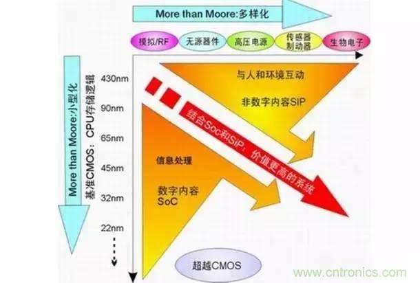 SiP封裝如何成為超越摩爾定律的重要途徑？