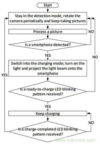 “激光充電”能否打破無線充電這根雞肋！