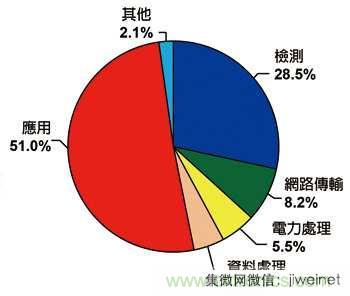 物聯(lián)網(wǎng)風(fēng)潮驅(qū)動 傳感器專利布局動作頻頻
